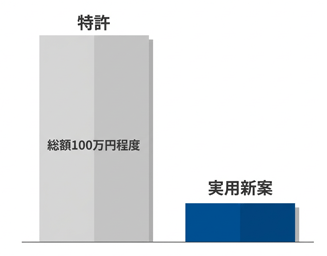 費用が抑えられる